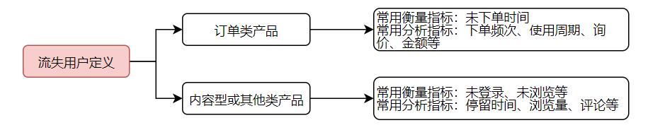 讲讲用户的流失预警