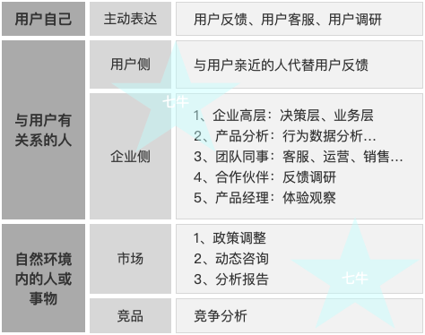 PM求佛篇2 - 以色声求我者不能见如来，用户需求不是产品需求