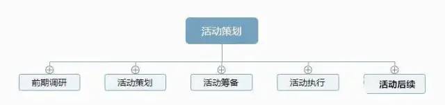 一套万能的活动策划方案