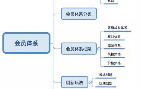 万字长文：会员体系拆解