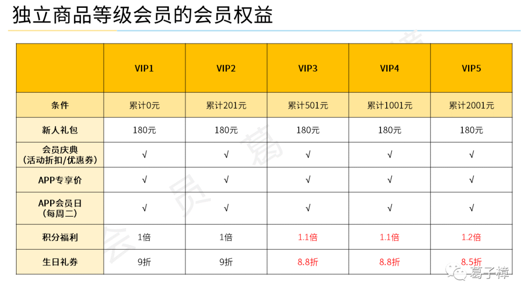 案例·来伊份 | 5000字拆解来伊份私域会员体系