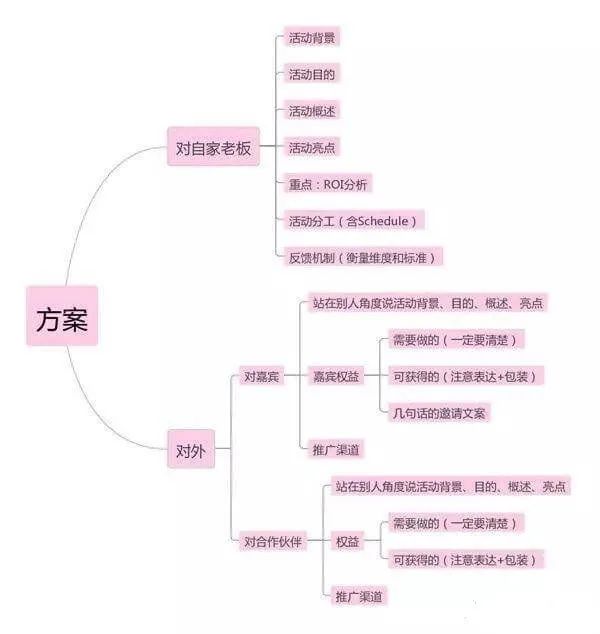 活动策划的流程梳理,收藏! 活动策划的流程梳理,收藏!