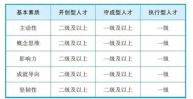 华为的「五项素质评估模型」