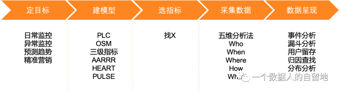 【7000字】从 0-1 构建指标体系