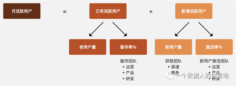 【7000字】从 0-1 构建指标体系