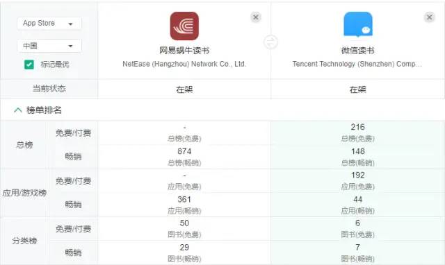 【竞品分析】网易蜗牛读书vs微信读书