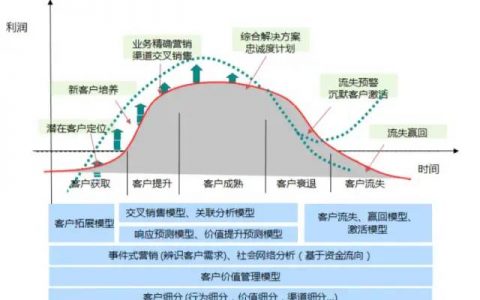 如何搭建“用户生命周期体系”？