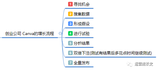 超详细《硅谷增长黑客实战笔记》思维导图