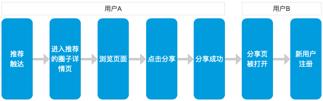 PM求佛篇2 - 以色声求我者不能见如来，用户需求不是产品需求