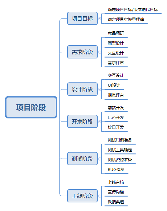 一个完整的项目复盘到底要怎么做？