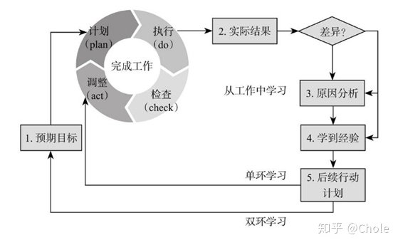 自我成长