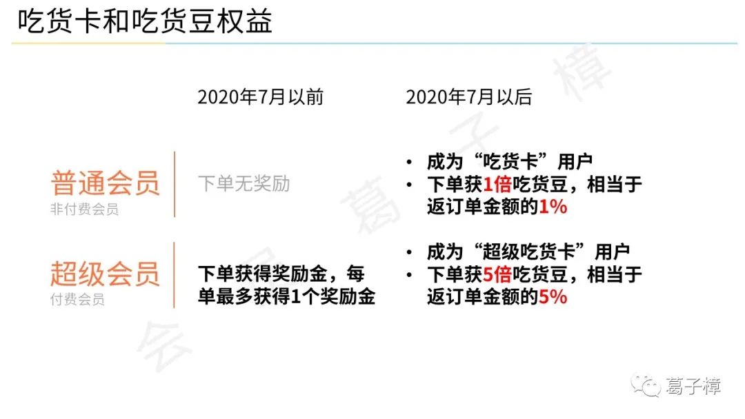 案例·外卖 | 2020年7月，饿了么会员权益改了？