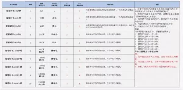 在线视频产品用户成长体系设计方案