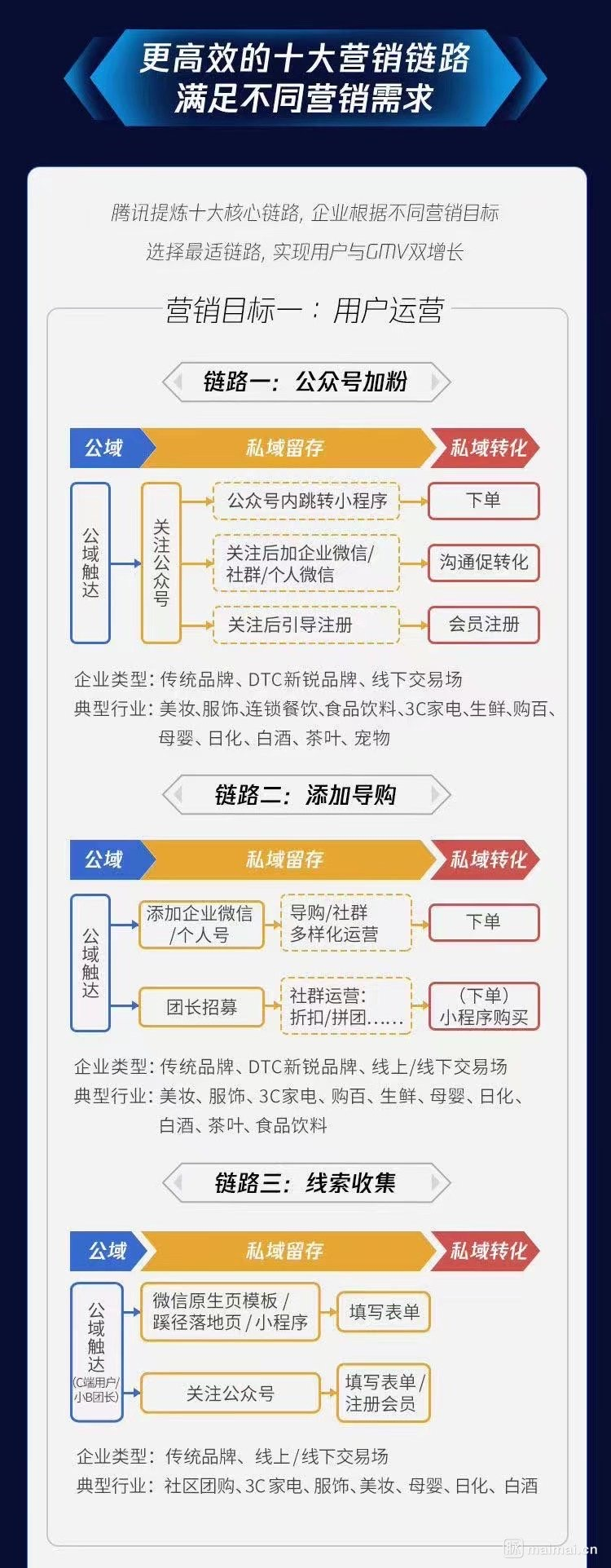 腾讯提炼的十大核心营销链路