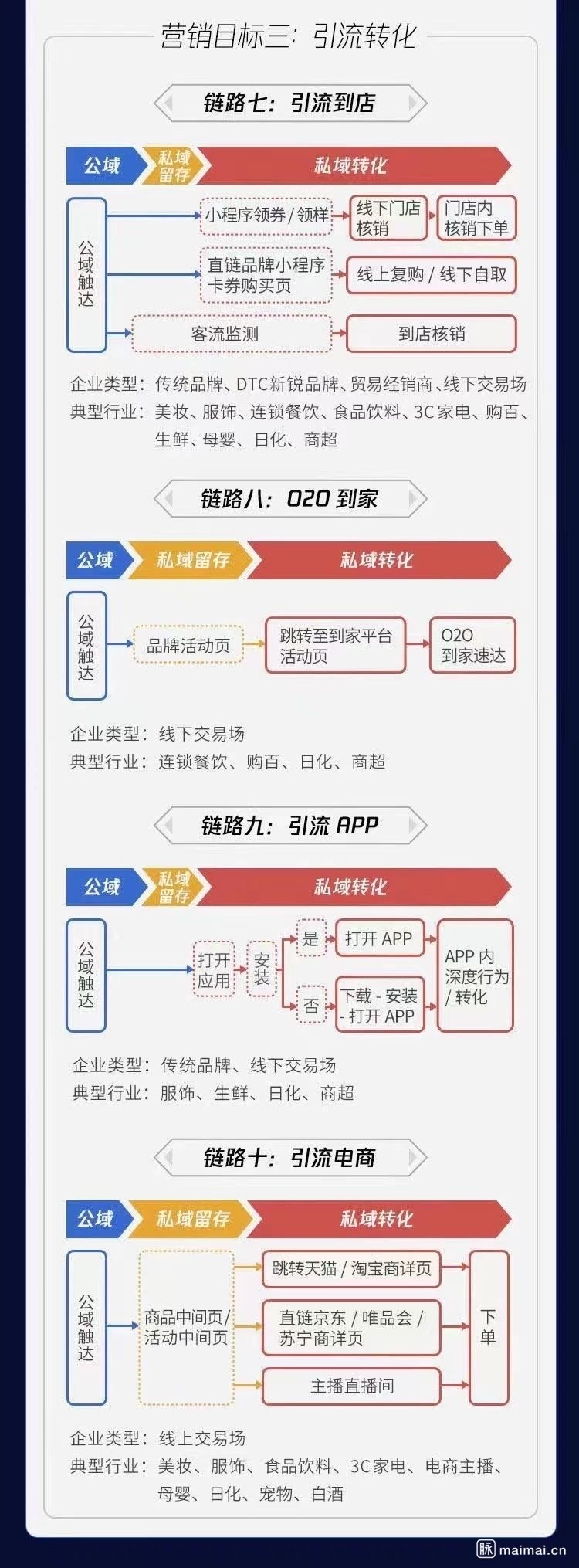 腾讯提炼的十大核心营销链路