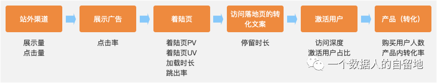 【7000字】从 0-1 构建指标体系