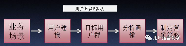 用户运营公开课：用一个实战案例讲解用户画像如何应用