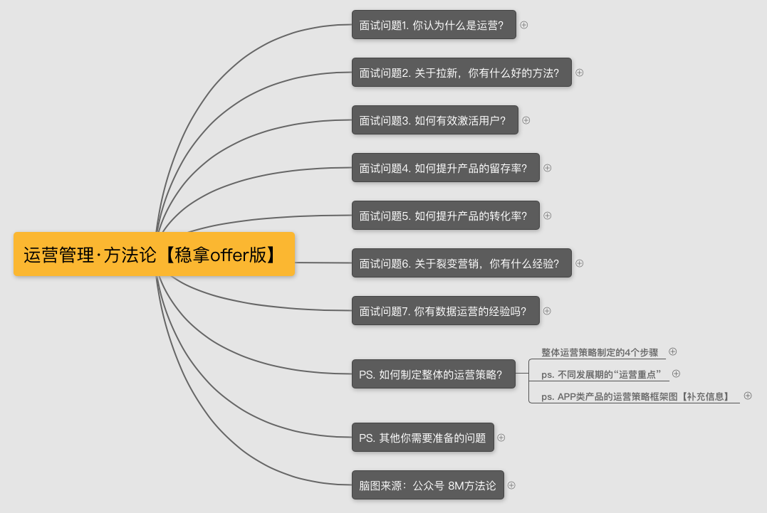 用户运营面试技巧（内附面试题）