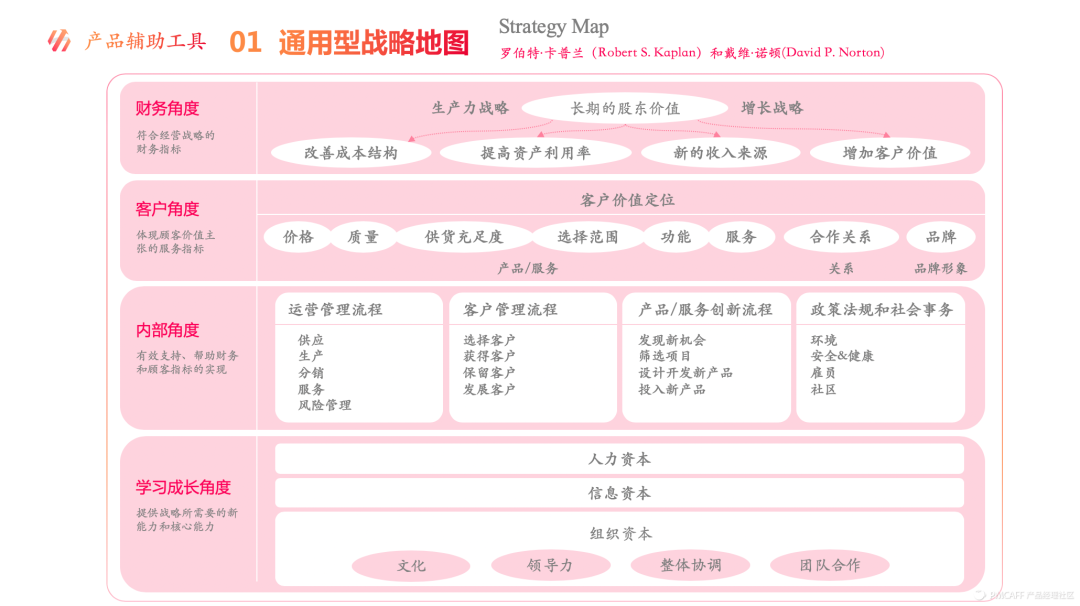 18种常见的战略规划辅助工具