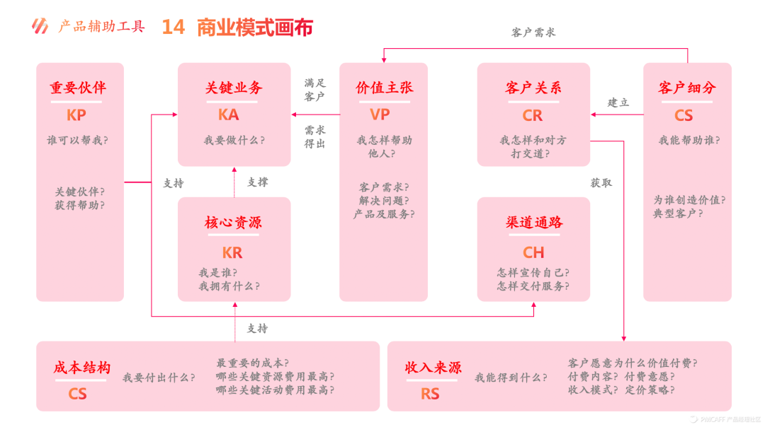 18种常见的战略规划辅助工具