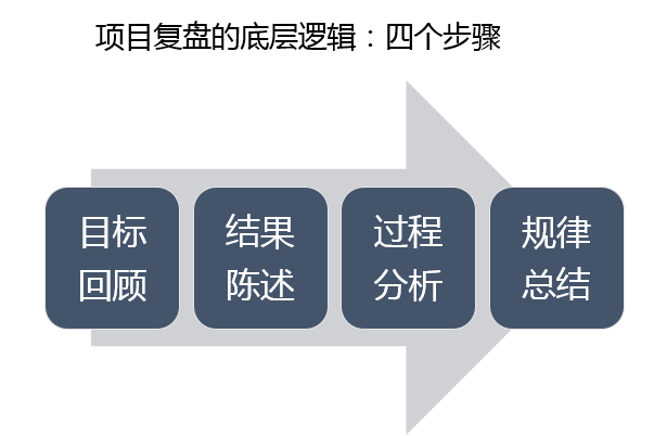 一个完整的项目复盘到底要怎么做？