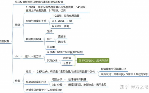 淘宝搜索模型以及搜索的底层逻辑