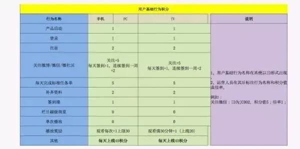 在线视频产品用户成长体系设计方案