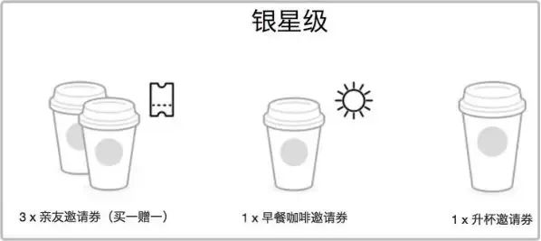 揭秘「星巴克」会员成长体系，打造你的忠实用户