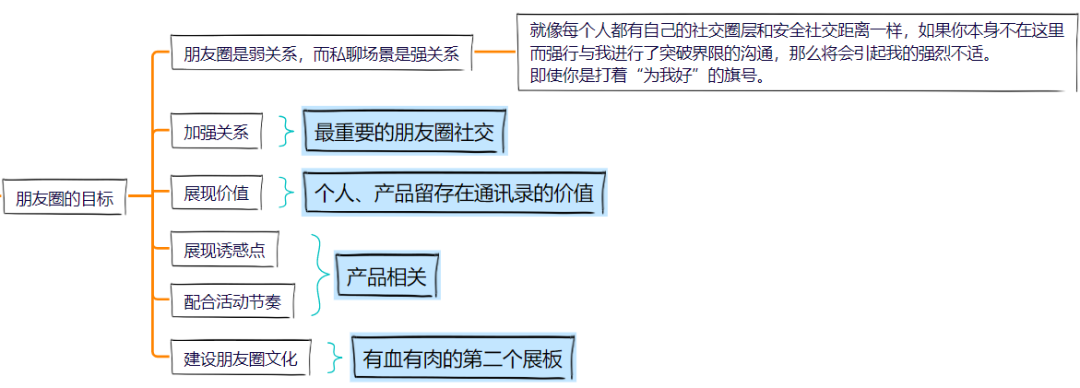 做了这么久运营，你发过多少“无用圈”？