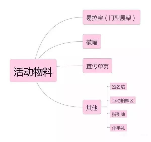 活动策划的流程梳理,收藏! 活动策划的流程梳理,收藏!