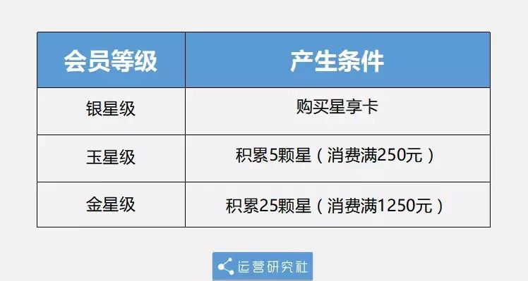 揭秘「星巴克」会员成长体系，打造你的忠实用户