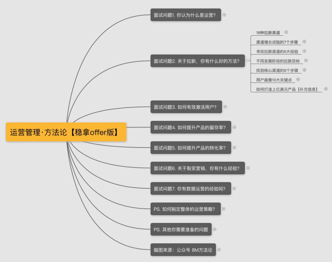 用户运营面试技巧（内附面试题）