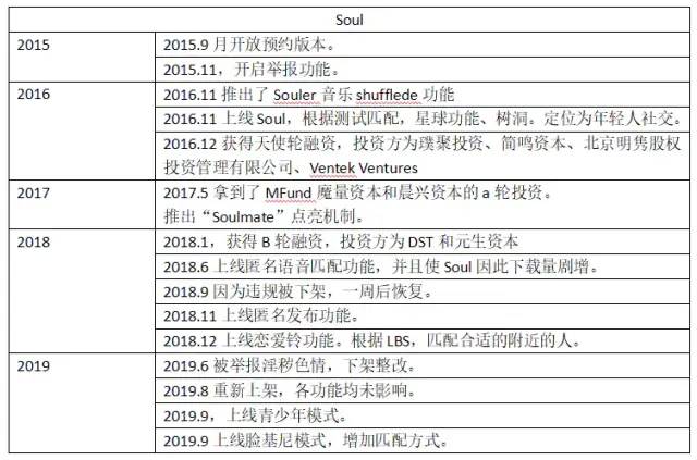 产品分析 | Soul - 社交产品只有社交吗？