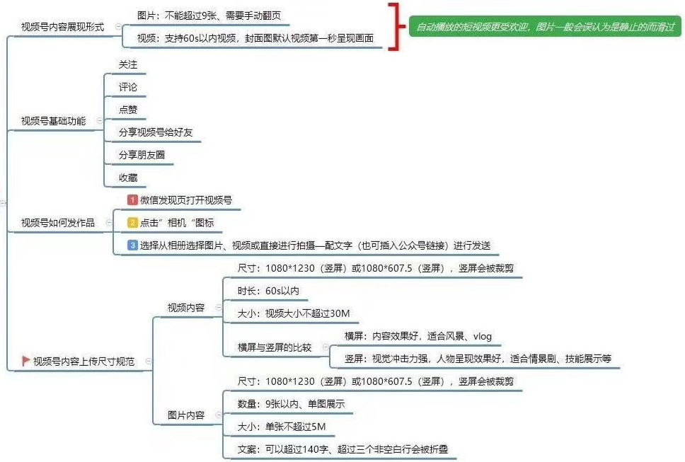 微信视频号运营入门思维导图（文末有福利）