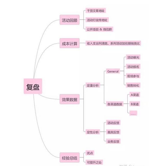 活动策划的流程梳理,收藏! 活动策划的流程梳理,收藏!