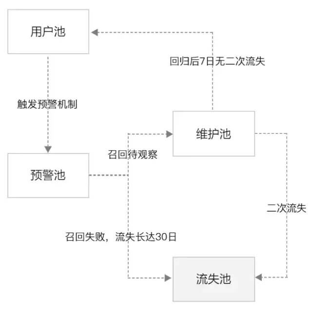 用户召回系统