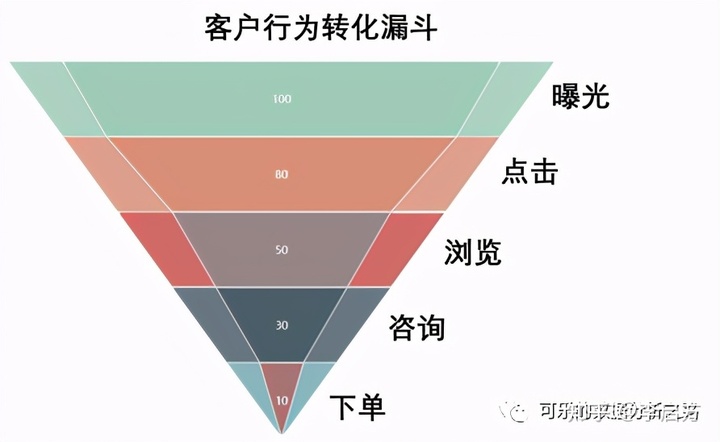 12个数据分析里最常用的思维定式，收藏起来吃灰