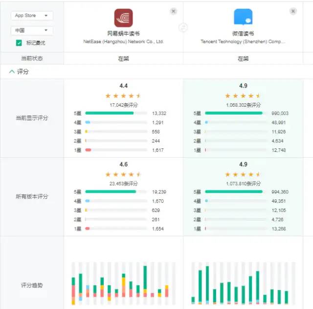 【竞品分析】网易蜗牛读书vs微信读书