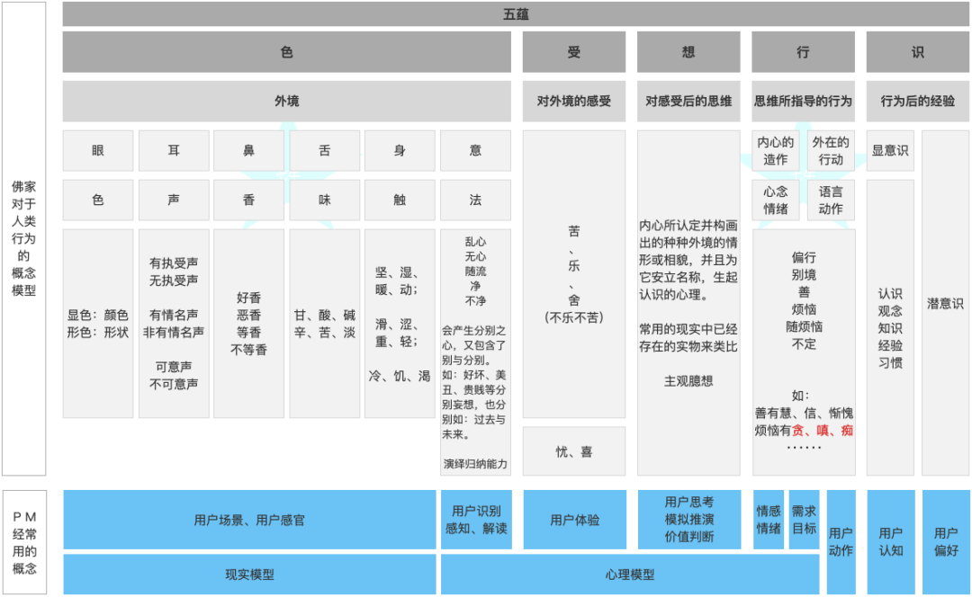 PM求佛篇1 - 照见五蕴皆空，看见系统之外的用户行为