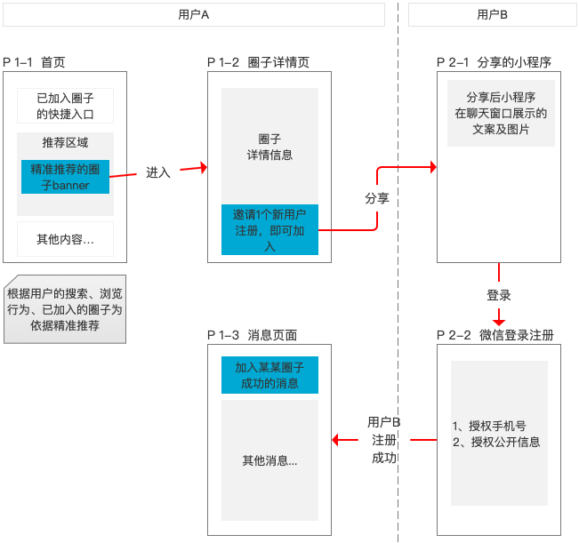 PM求佛篇2 - 以色声求我者不能见如来，用户需求不是产品需求