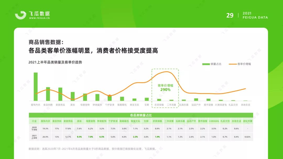 鸟哥笔记,行业报告,飞瓜数据,短视频,电商,市场洞察,直播带货,电商,抖音