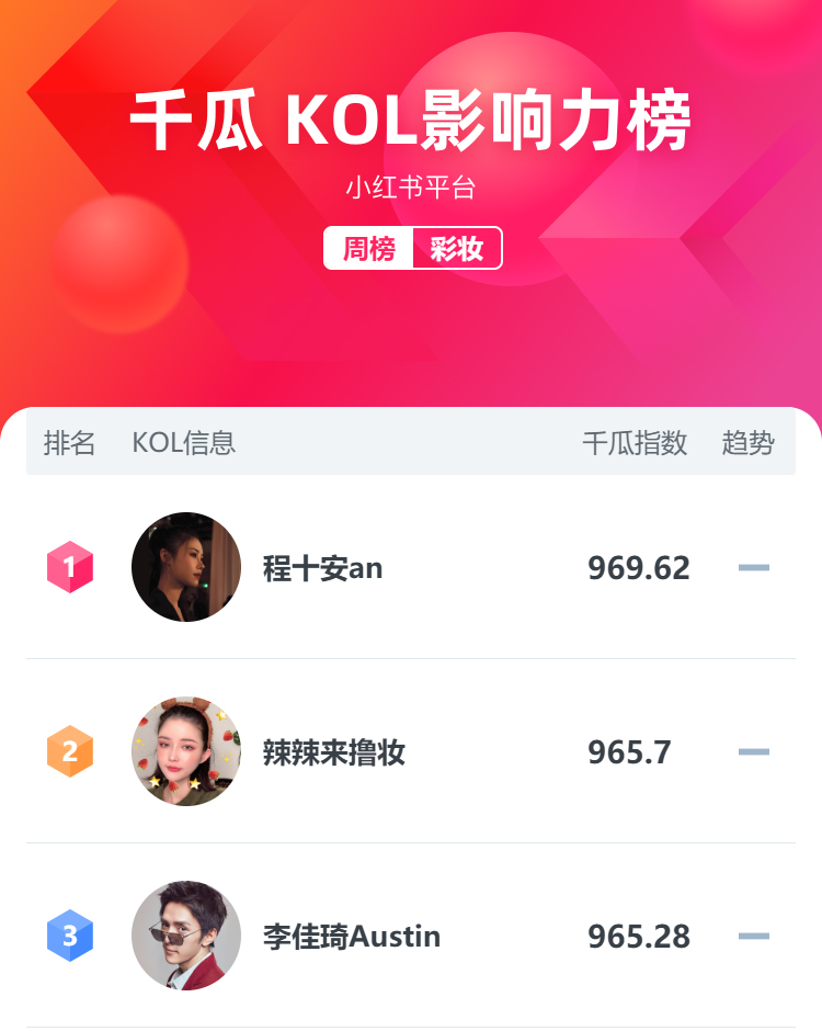 小红书行业数据丨8月份第二周榜单