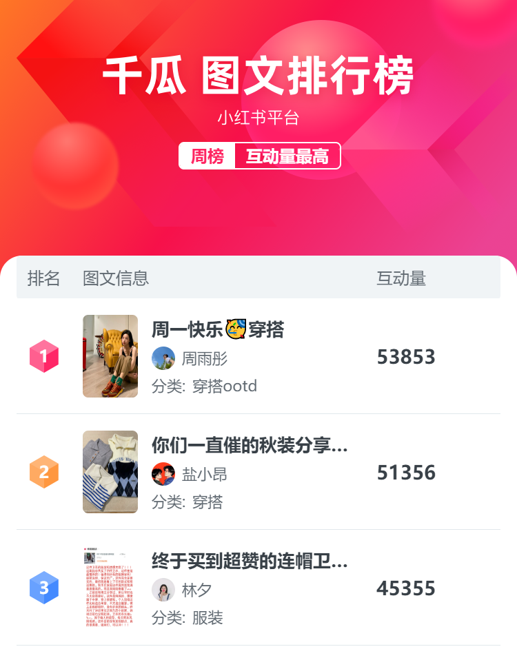 千瓜平台8月第3周小红书排行榜更新！