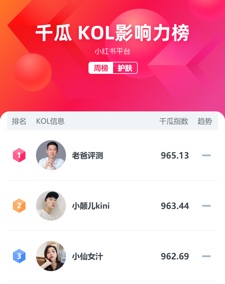 小红书行业数据丨8月份第二周榜单