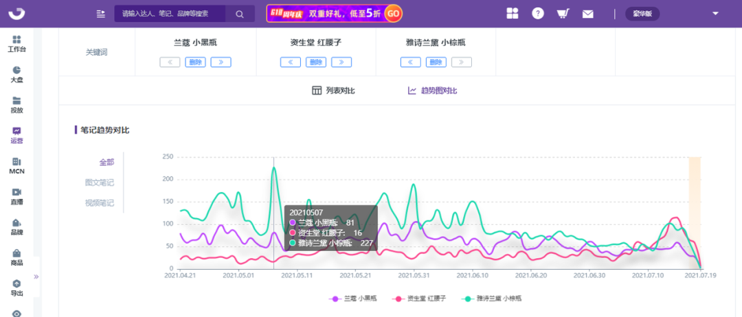 拆解小红书竞品关键词，掌握小红书品牌投放策略