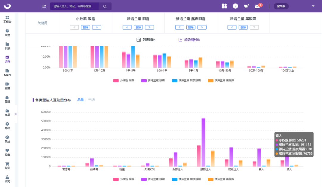 拆解小红书竞品关键词，掌握小红书品牌投放策略