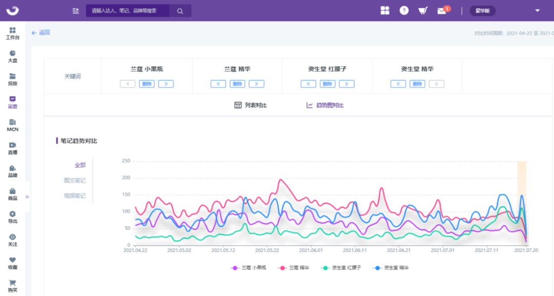 拆解小红书竞品关键词，掌握小红书品牌投放策略