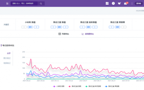 拆解小红书竞品关键词，掌握小红书品牌投放策略