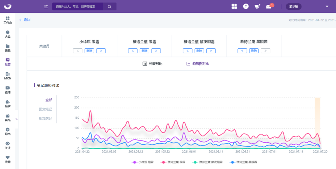 拆解小红书竞品关键词，掌握小红书品牌投放策略