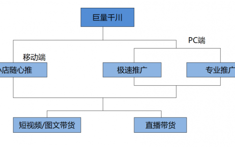 抖音投放广告最新攻略，DOU+、千川怎么投？直播间投放分析怎么看？